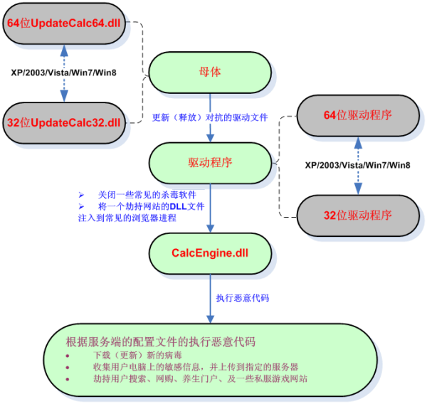 dnf体验服怎么不更新